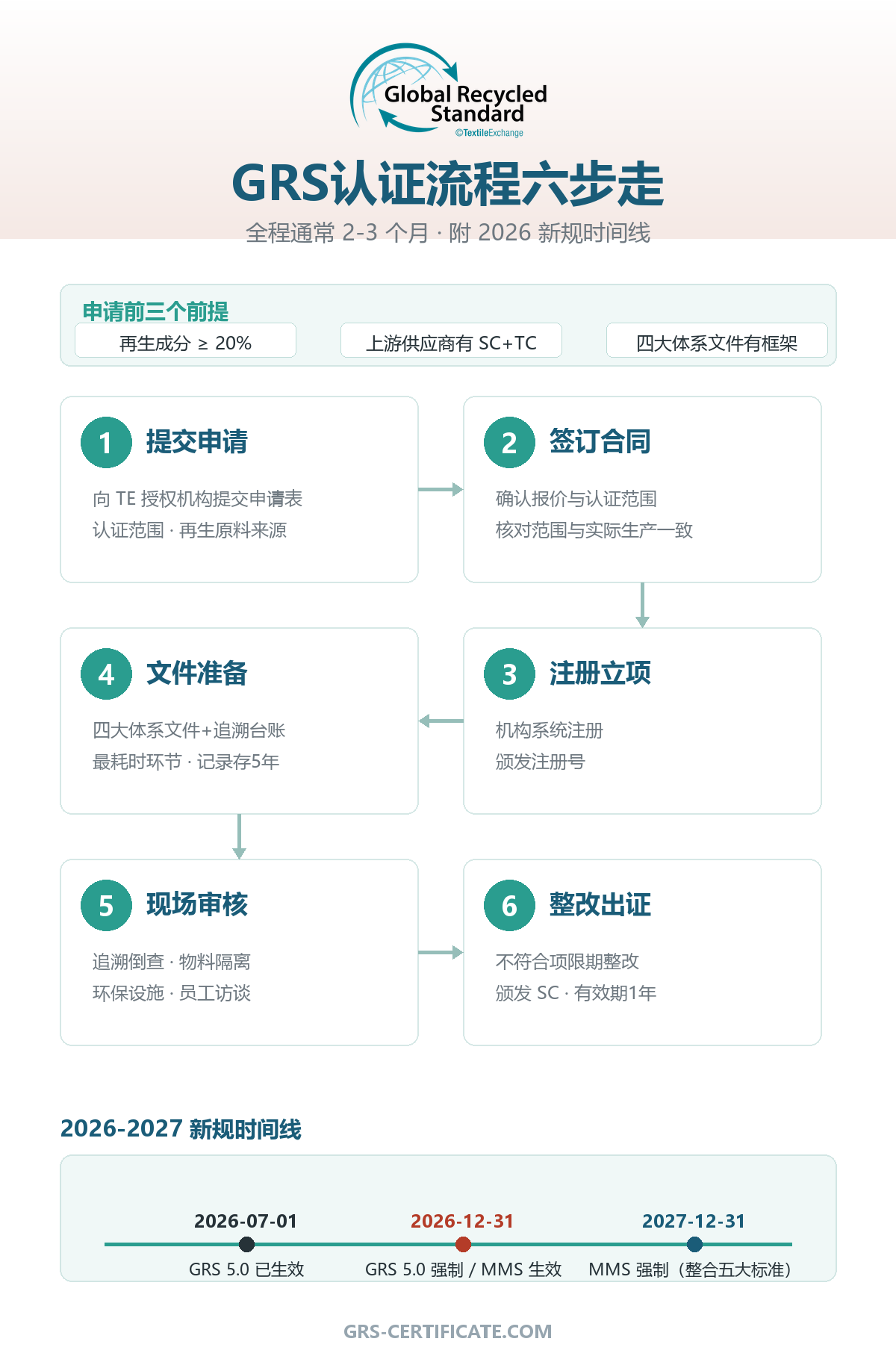 GRS认证流程六步走 GRS认证流程六步走信息图